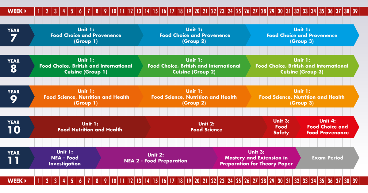 food curriculum plan