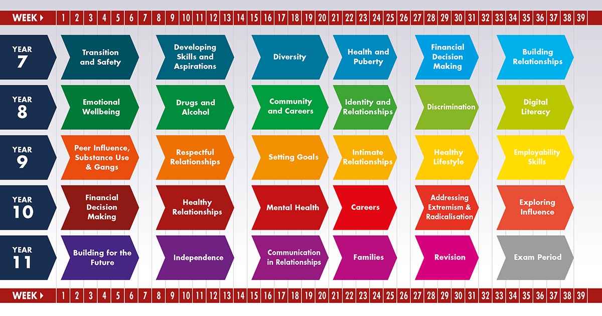 personal development curriculum plan